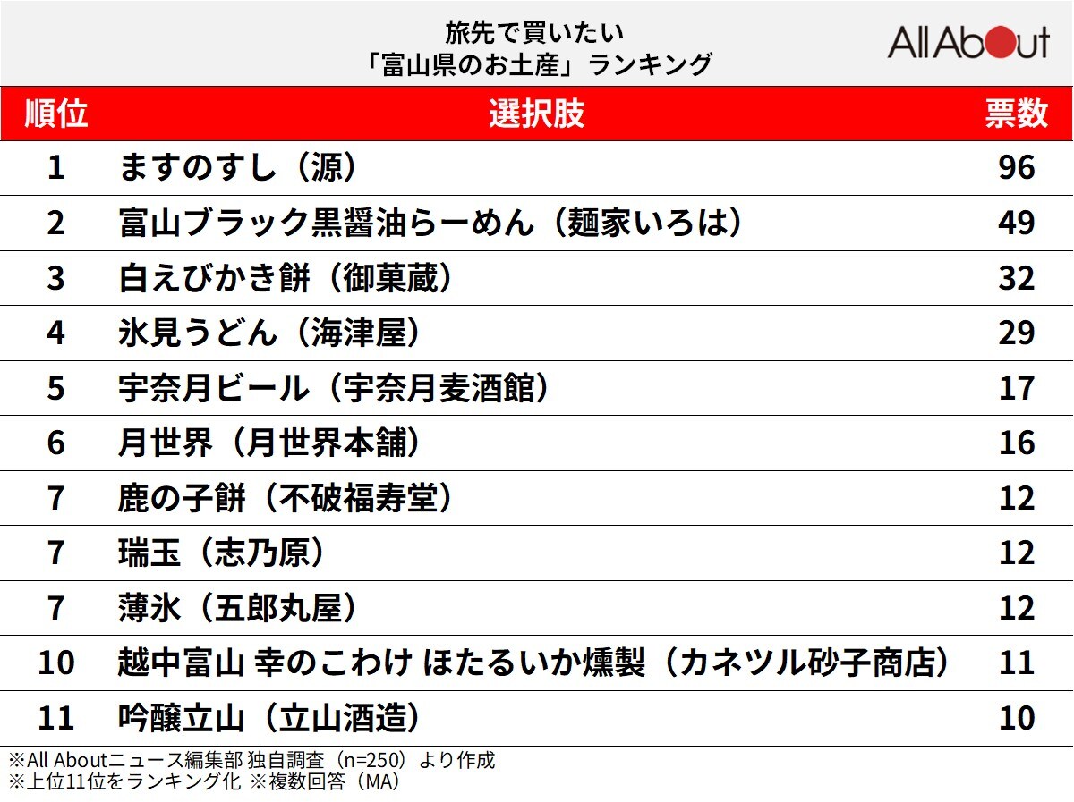 旅先で買いたい「富山県のお土産」ランキング