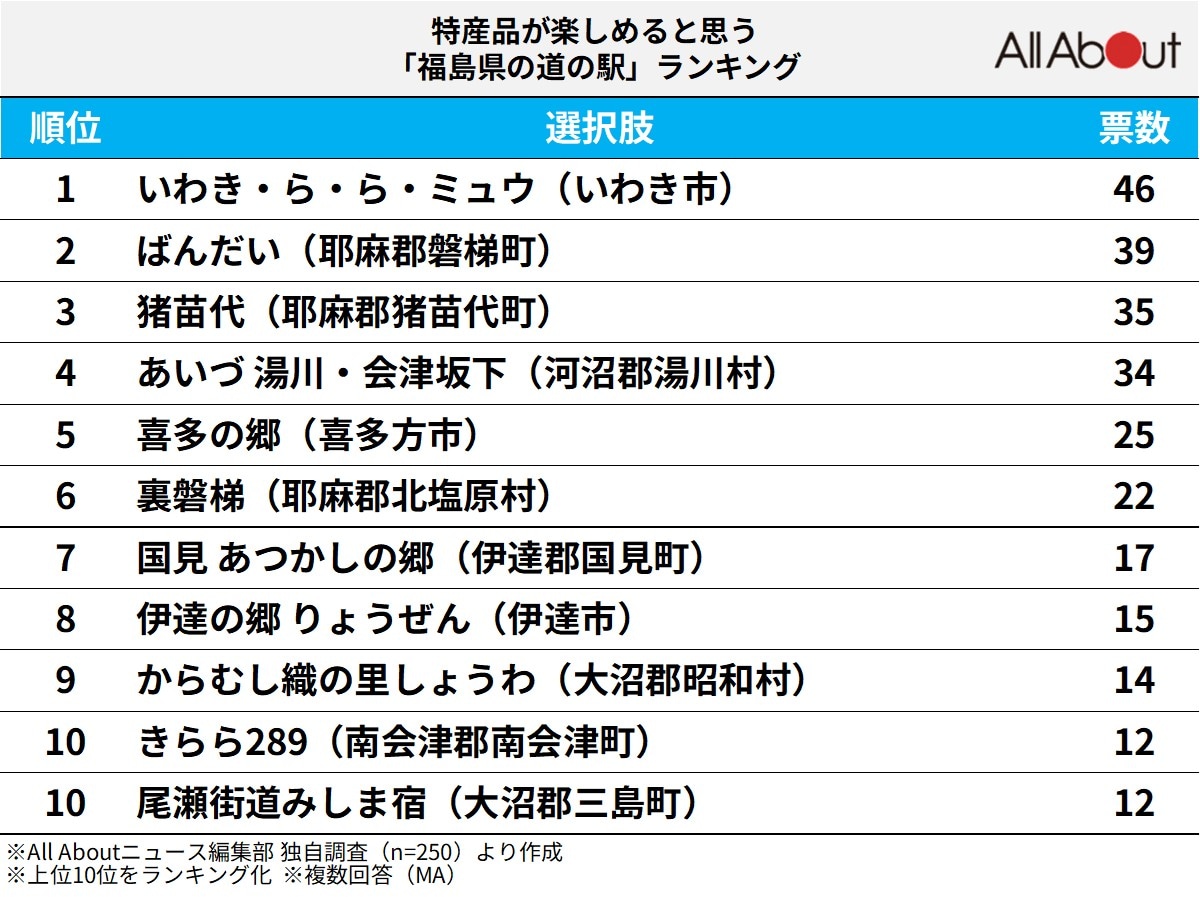 特産品が楽しめると思う「福島県の道の駅」ランキング