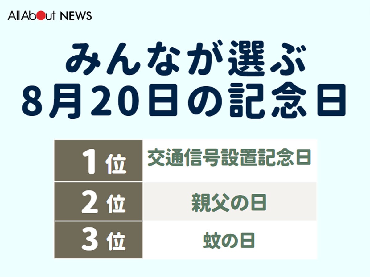 みんなが選ぶ8月20日の記念日ランキング