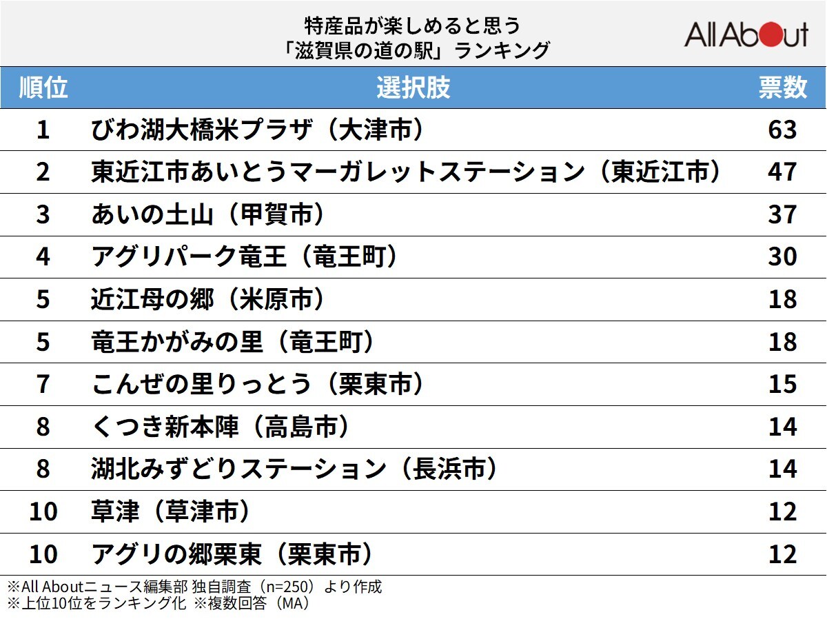 特産品が楽しめると思う「滋賀県の道の駅」ランキング