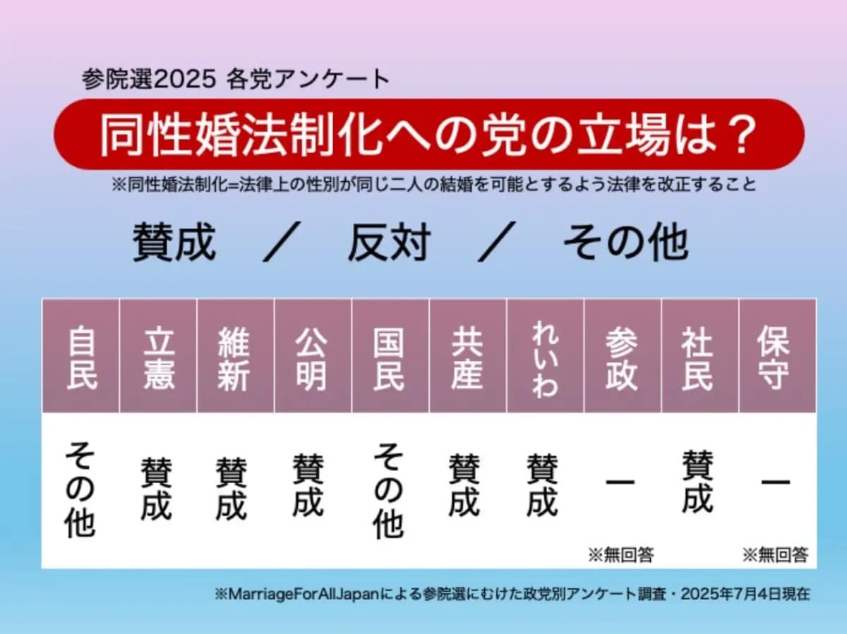 「同性婚法制化」への党の立場は？