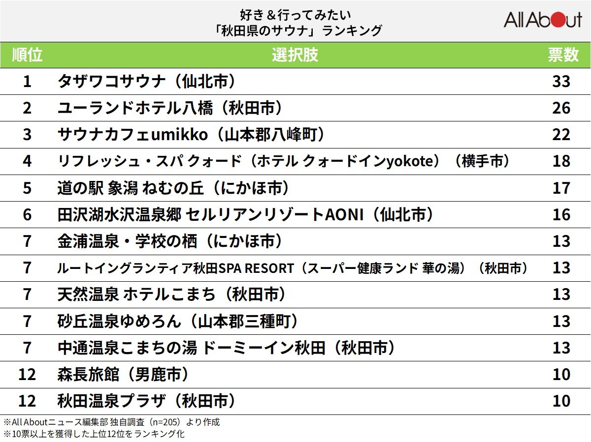 好き＆行ってみたい「秋田県のサウナ」ランキング