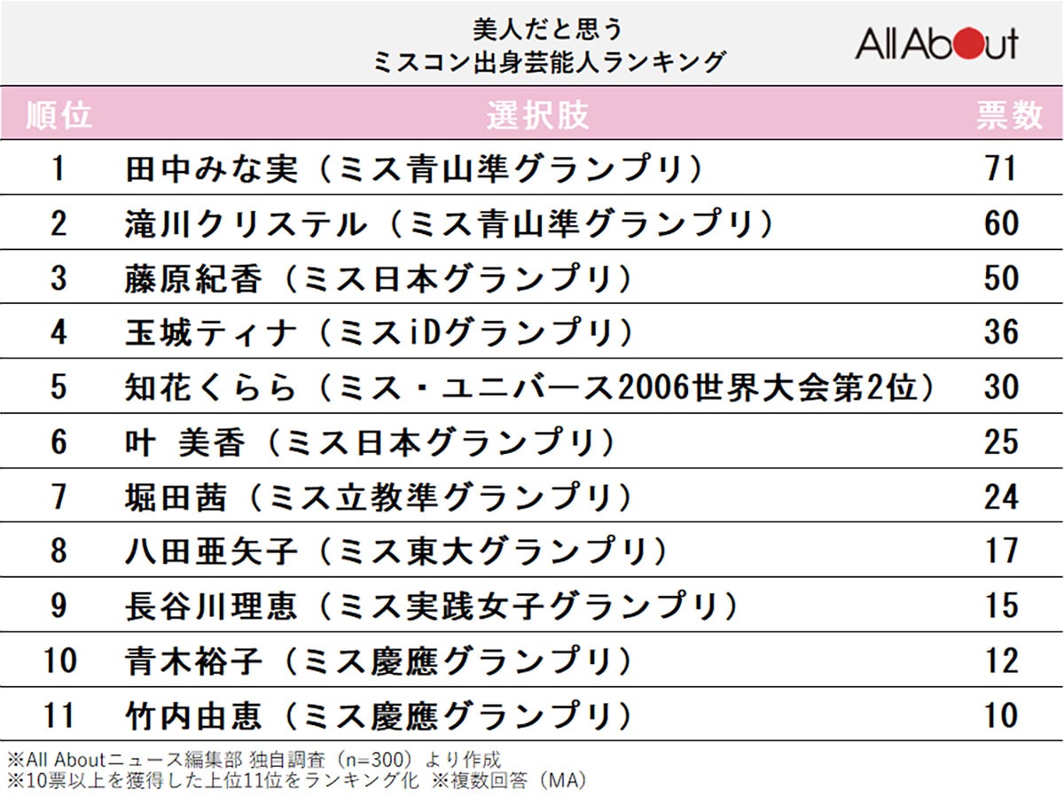 美人だと思うミスコン出身芸能人ランキング
