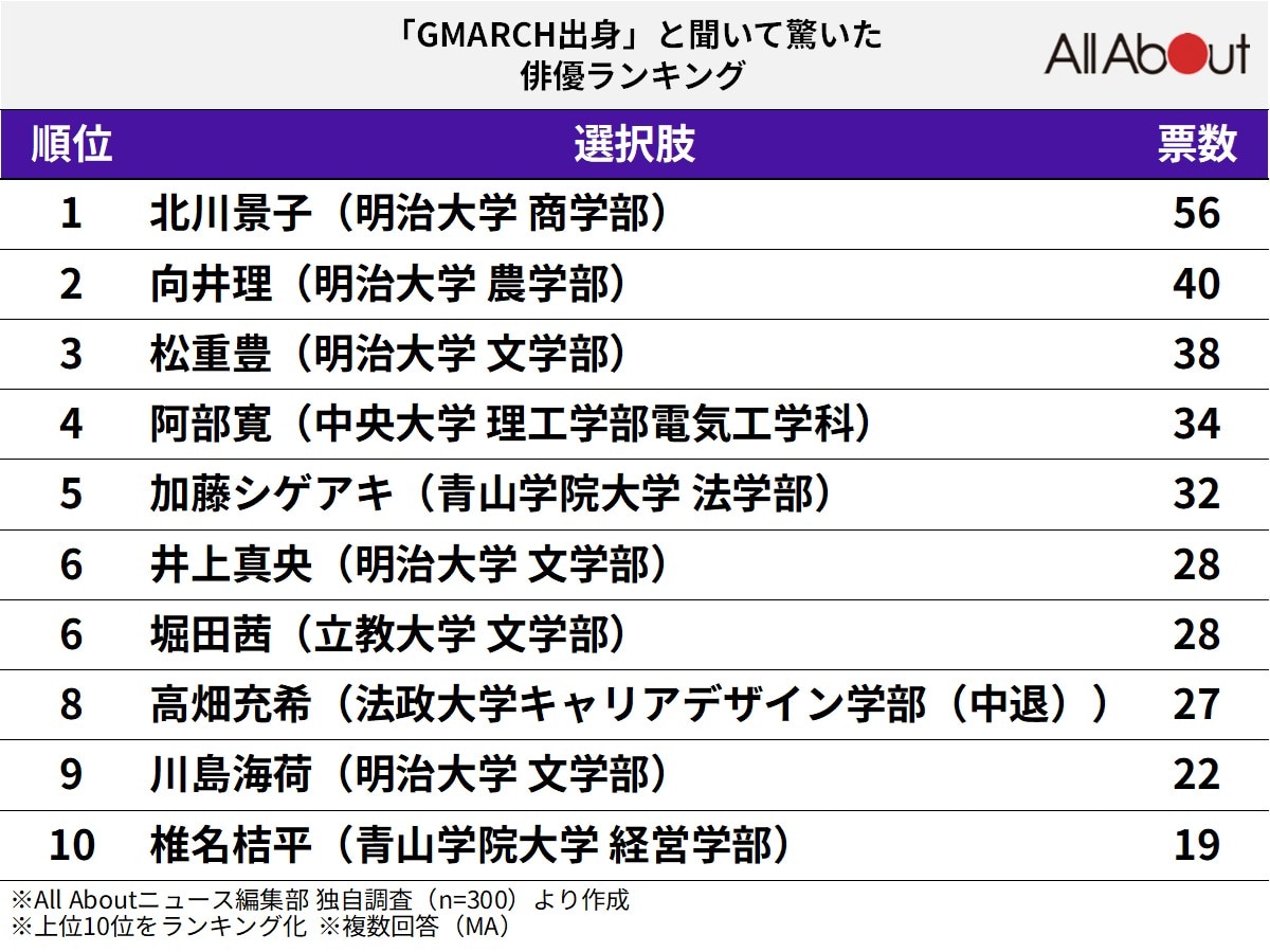 「GMARCH出身」と聞いて驚いた俳優ランキング