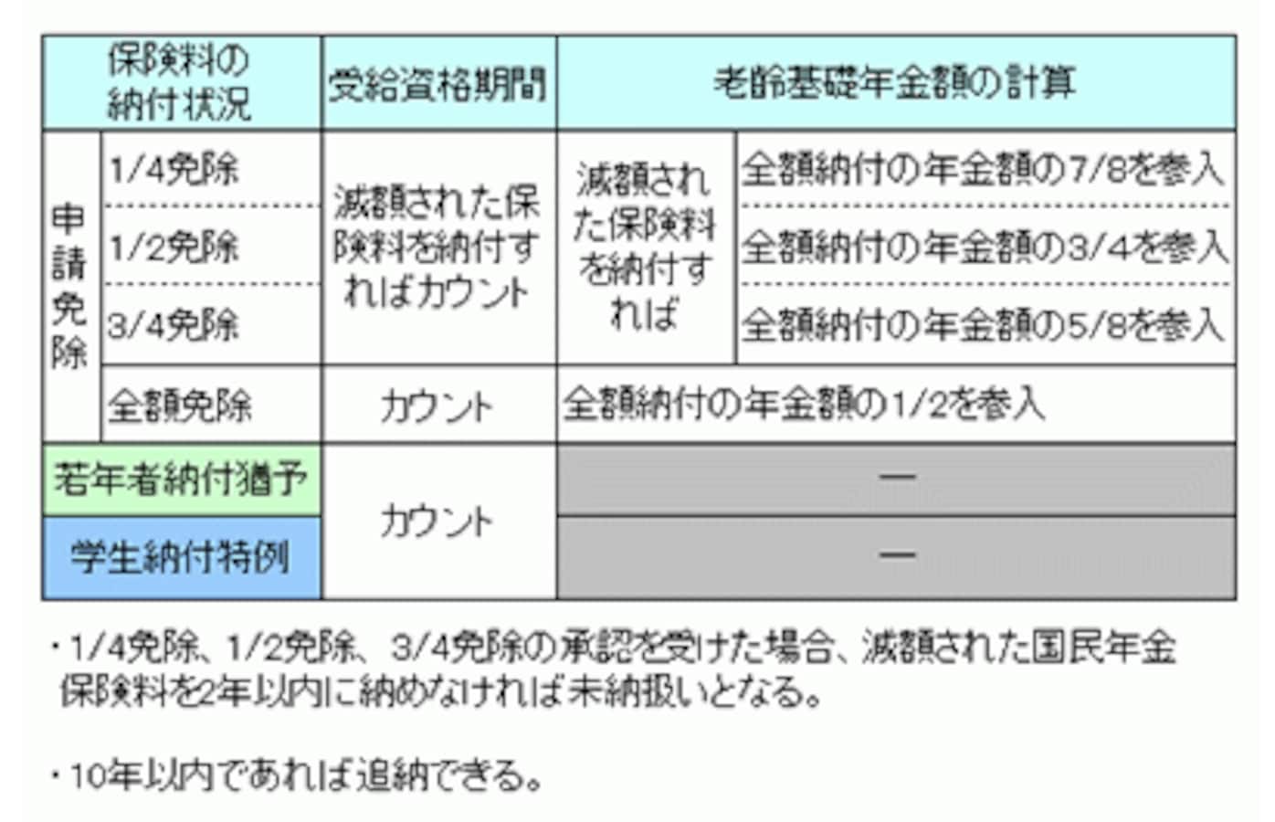 その他DVD　納税猶予・免除の活用法 2/2 国民年金保険料の免除・猶予は生かさにゃ損 [年金] All About