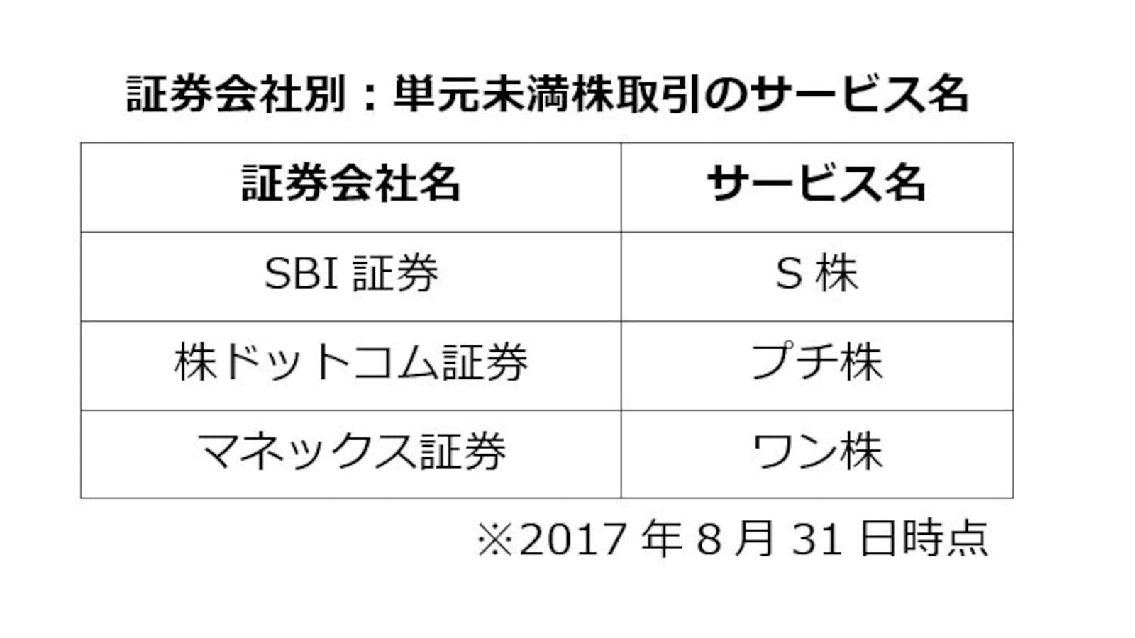 少額から株を始められる「単元未満株取引」とは？ [株・株式投資] All About