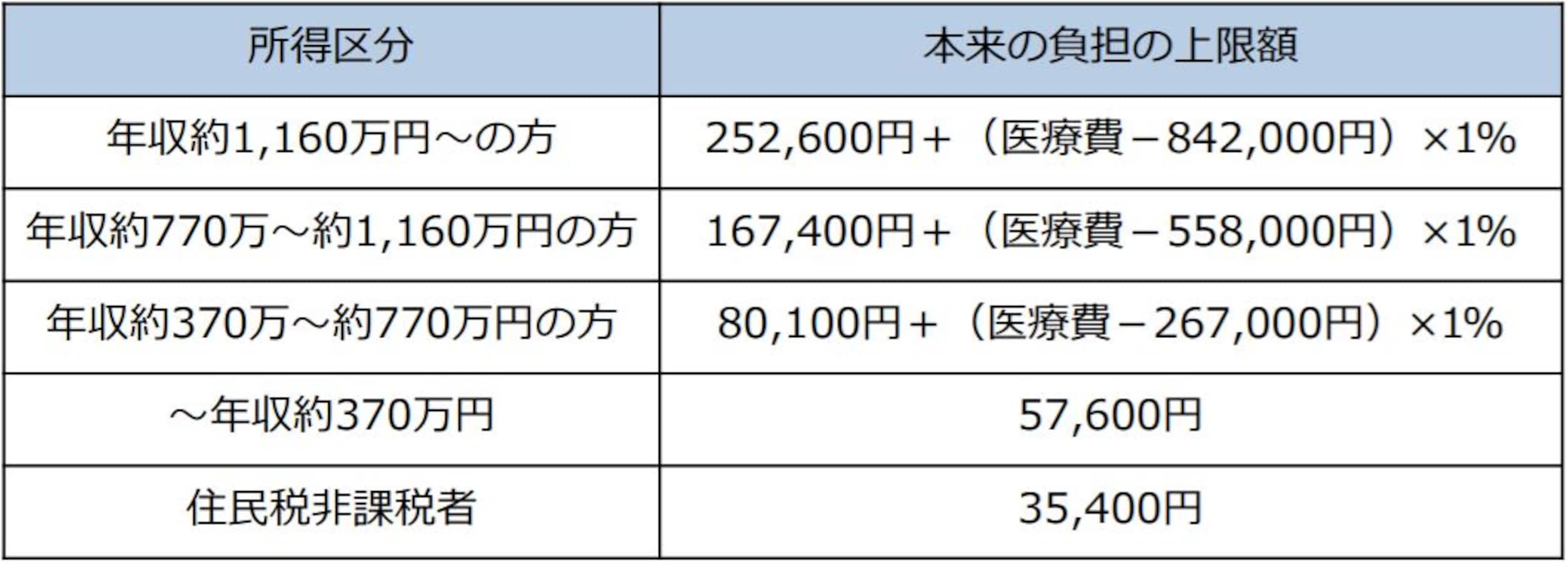 「高額療養費制度」とは？計算方法と申請方法 [医療保険] All About