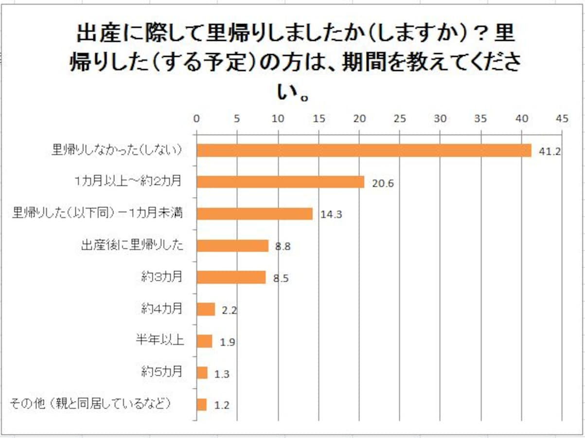 里帰り出産が減っている 出産準備 All About