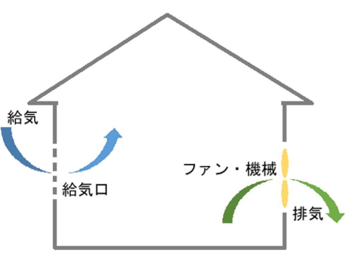 住まいの換気の種類と特徴 知っておきたい基礎知識 給湯器 床暖房 空調 All About