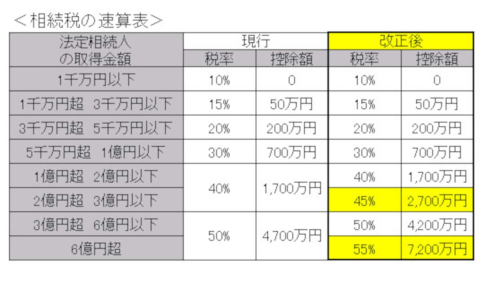 平成27年相続税改正 基礎控除・税率編 [相続・相続税] All About