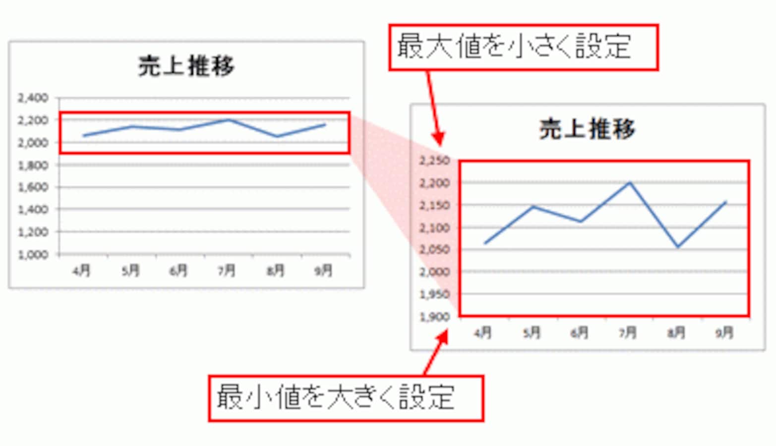 エクセルでデータ推移が見やすいグラフを作成する [エクセル（Excel）の使い方] All About
