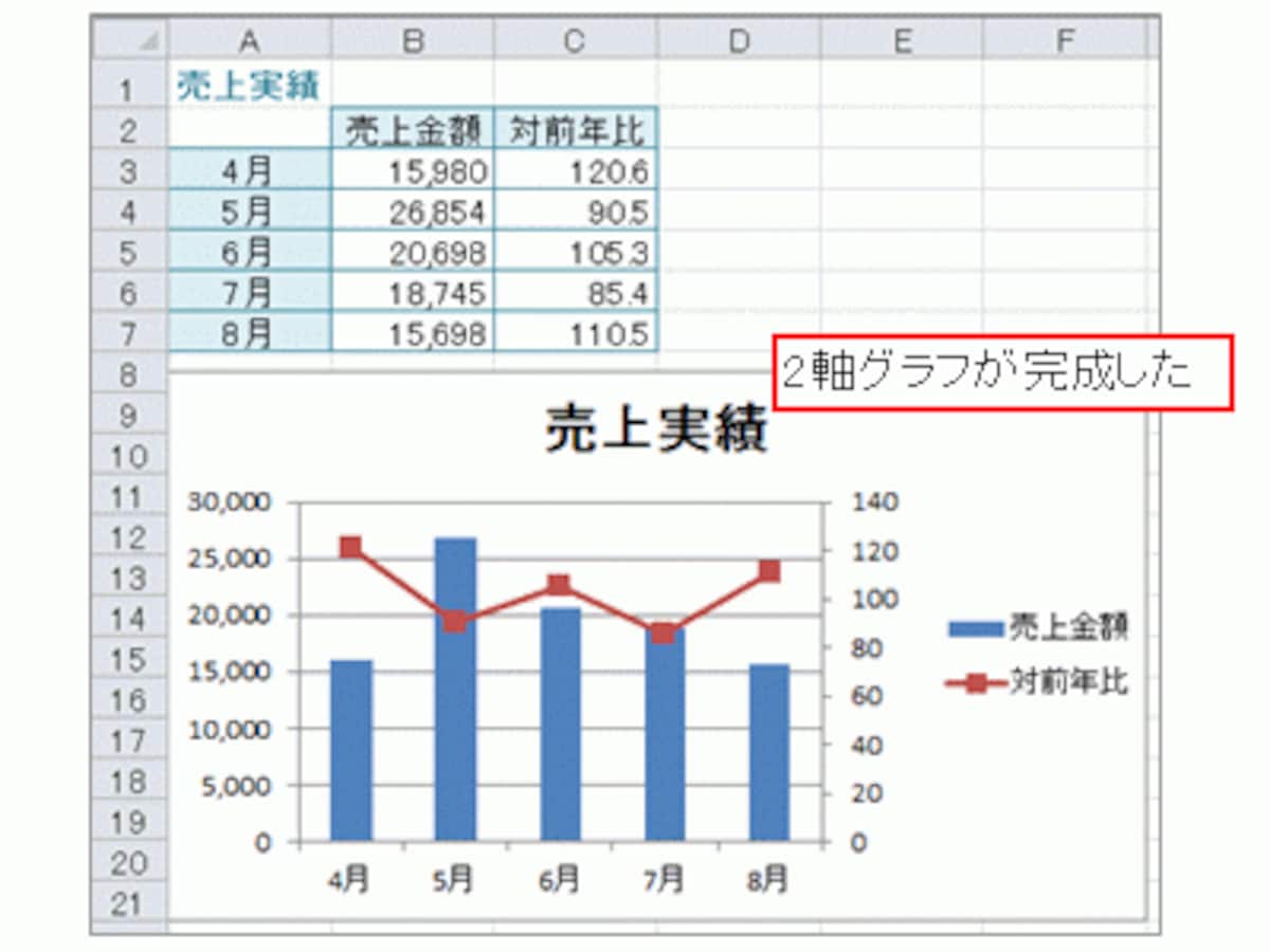 Excelで2軸グラフを簡単に作成する方法 エクセル Excel の使い方 All About
