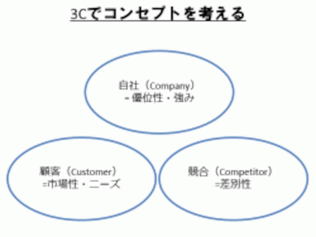 知らないとマズい、3Cプレゼンコンセプトの磨き方