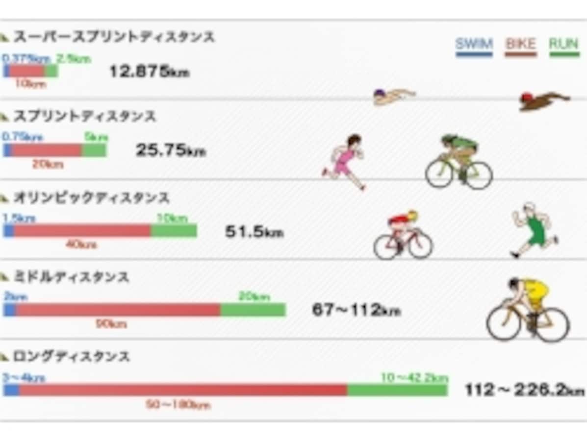 世界と日本のトライアスロンの種類について [トライアスロン] All About