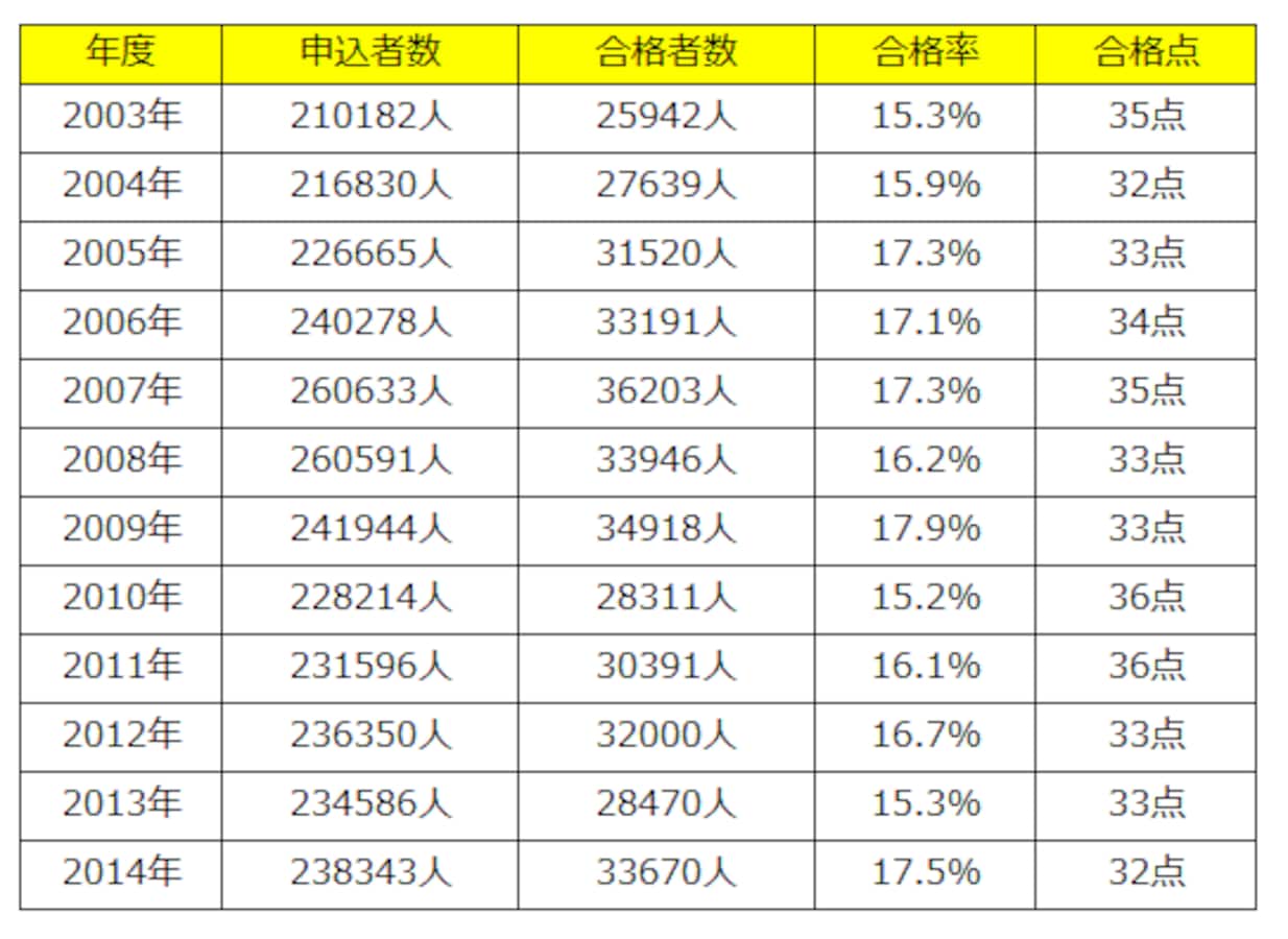 宅建試験の難易度 合格点 合格者数の推移 宅地建物取引士 宅建 試験 all about
