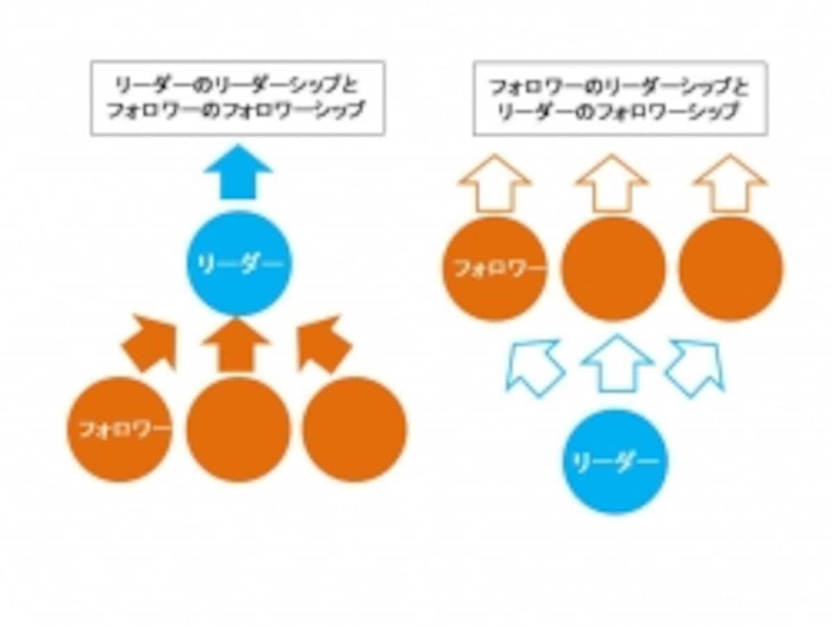 2/2 リーダーにこそ、フォロワーシップが重要な理由 [リーダーシップ