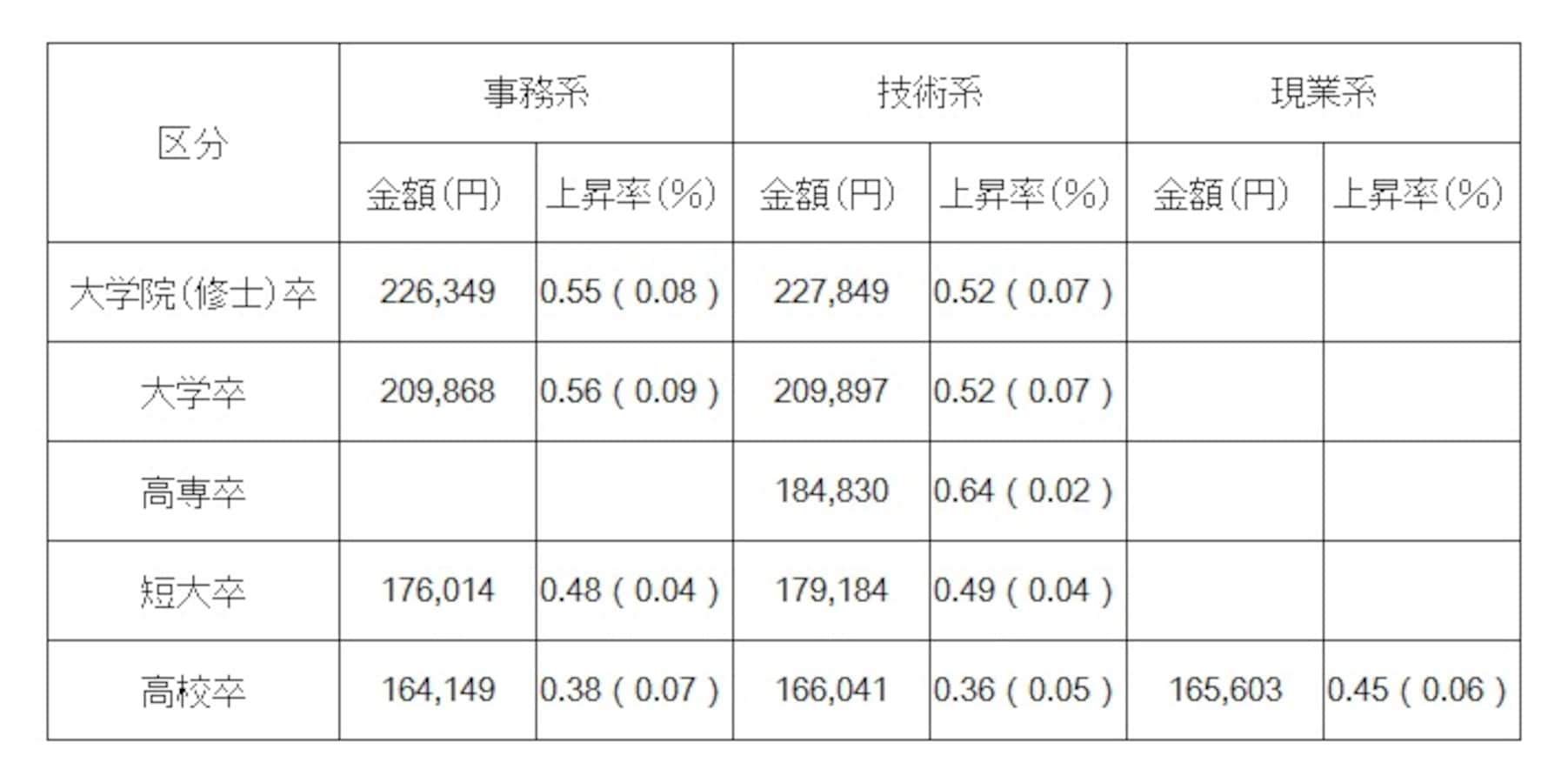 学歴 業種別の初任給平均 2014年版 仕事 給与 All About