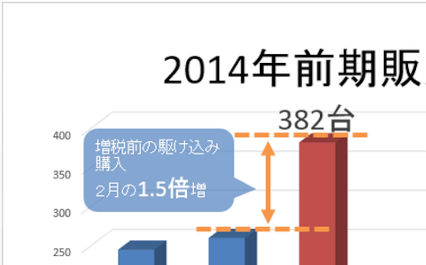 4 4 パワポのグラフでポイントを目立たせる4つの方法 パワーポイント Powerpoint の使い方 All About