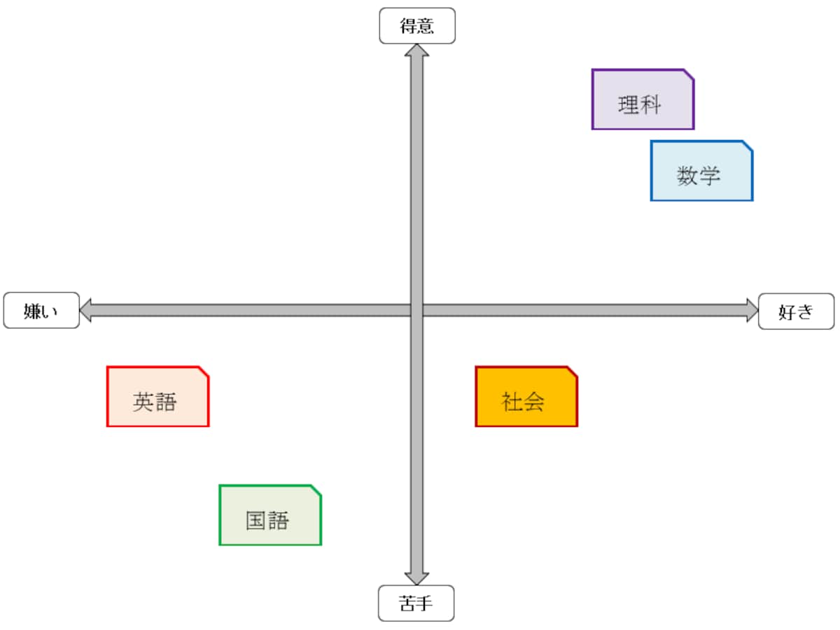 苦手科目の克服法 好き嫌い と 得意苦手 で分析 学習 勉強法 All About