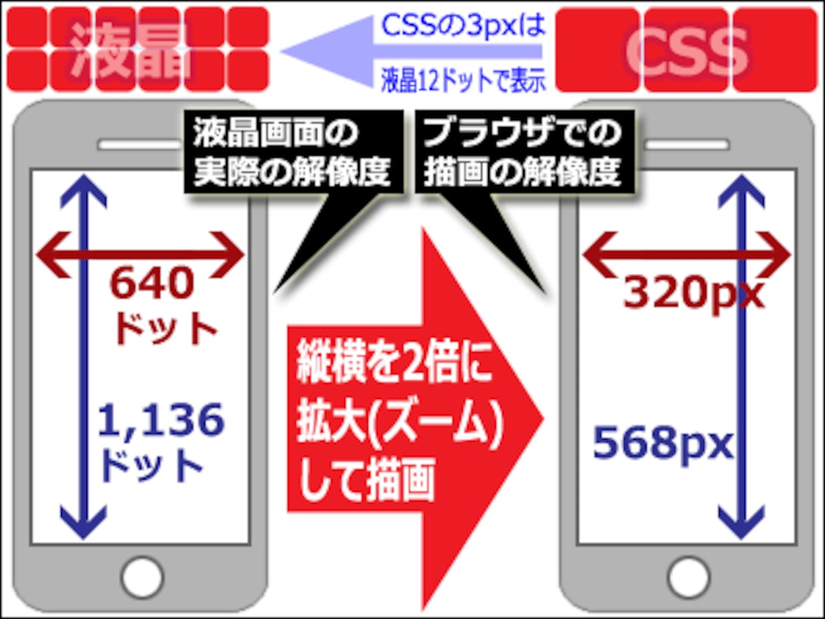 Cssの1pxは 液晶画面1ドットで表示されるとは限らない ホームページ作成 All About