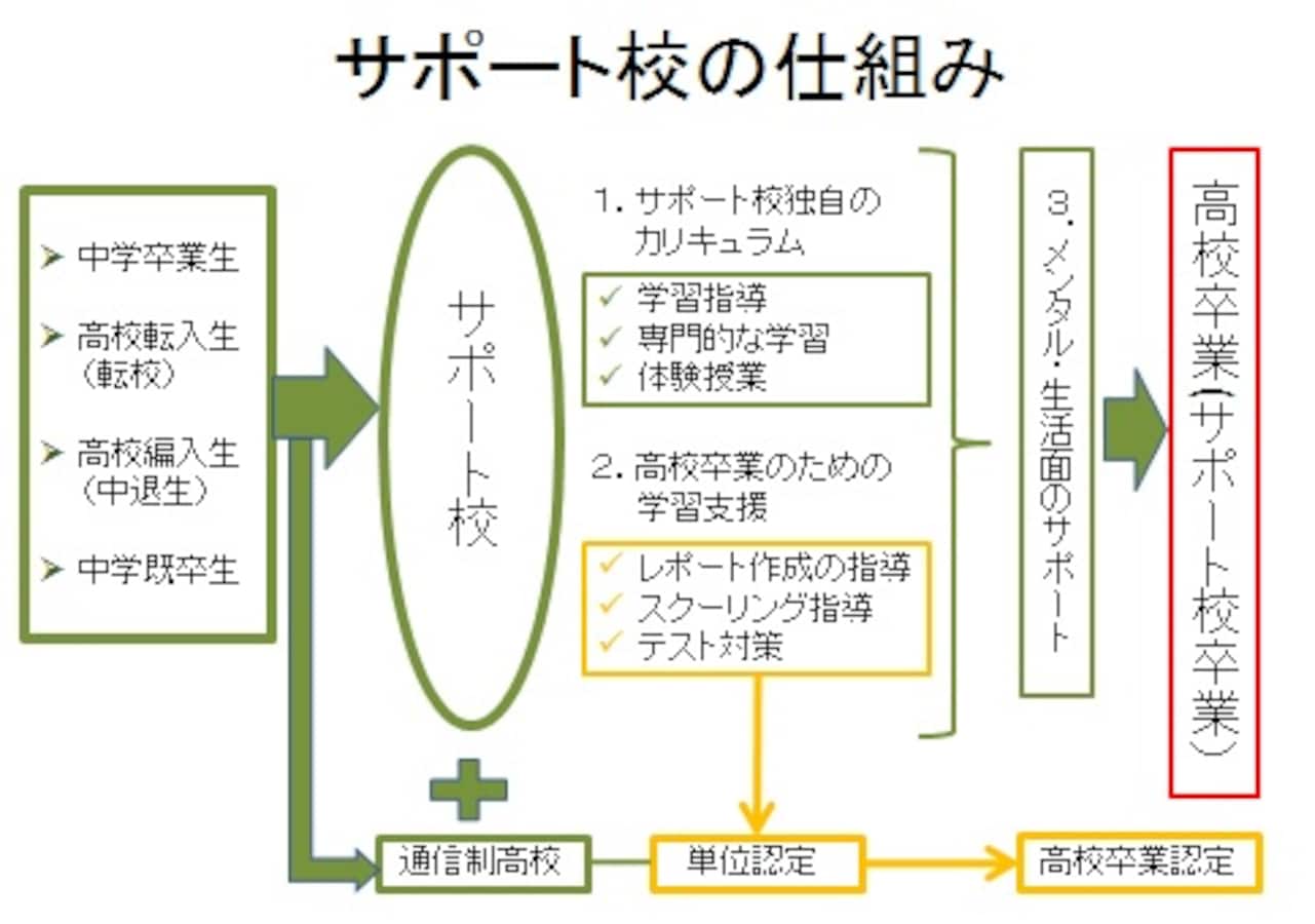 高校卒業を確実にする役割の「サポート校」とは [通信制高校] All About