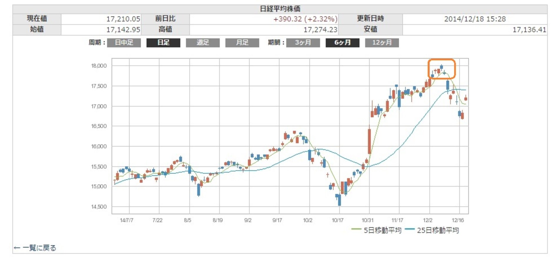 乱高下続く日経平均。安いか高いかを判断する指標は？ [株式戦略マル秘レポート] All About