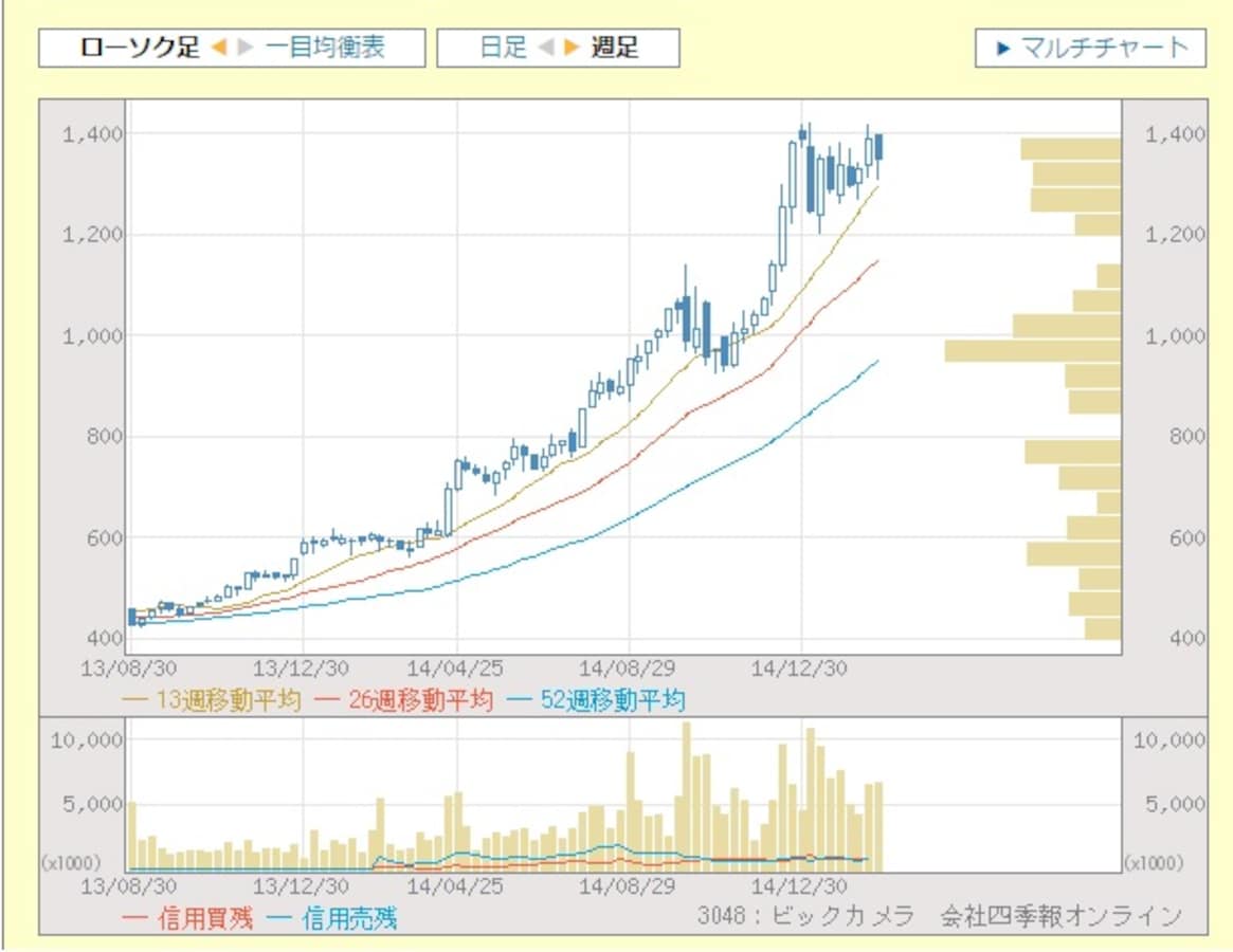 株価が上昇か下落か 動向予測に使いたい信用残とは 株式戦略マル秘レポート All About