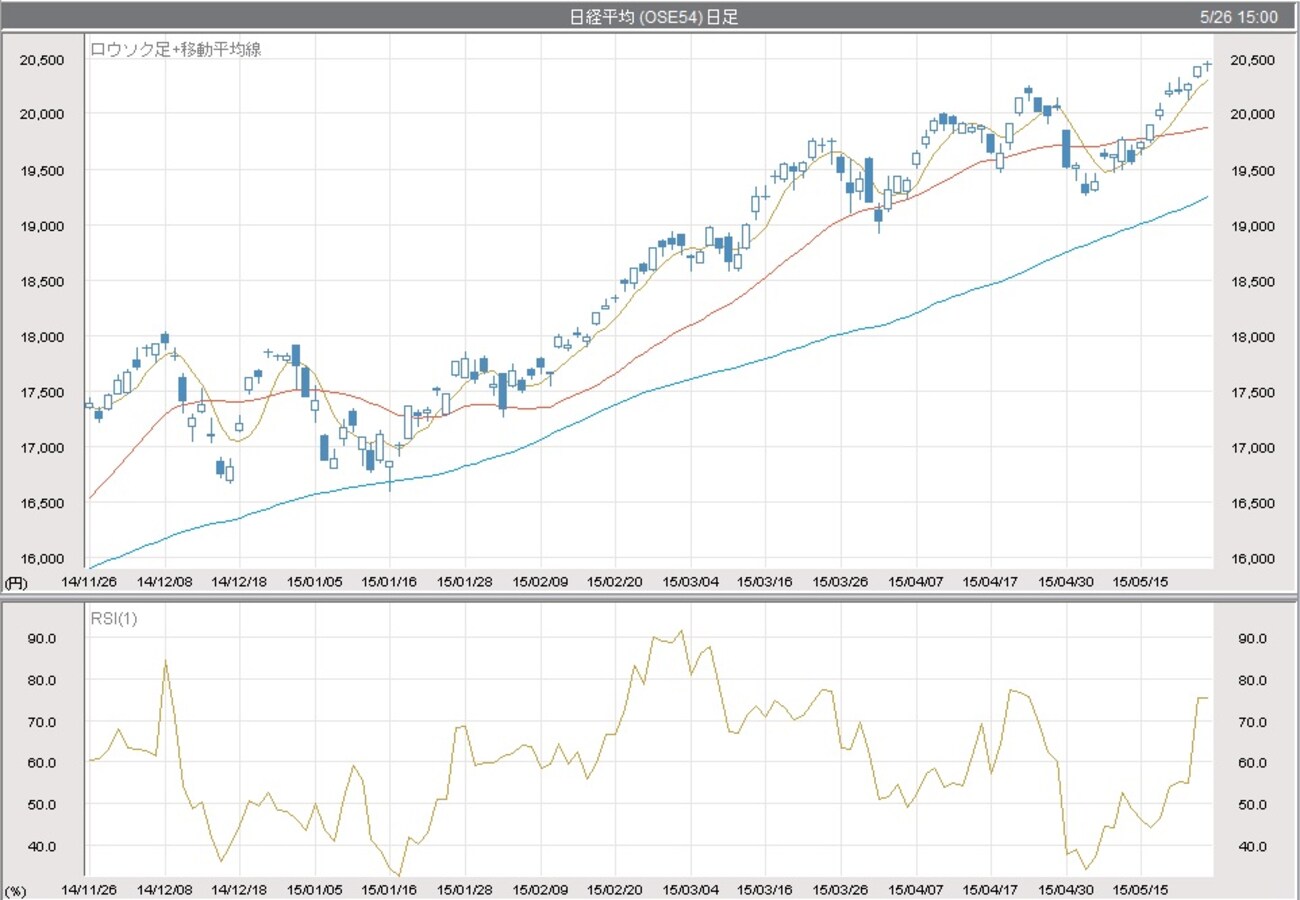 Rsi チャート 無料 (99) 사진