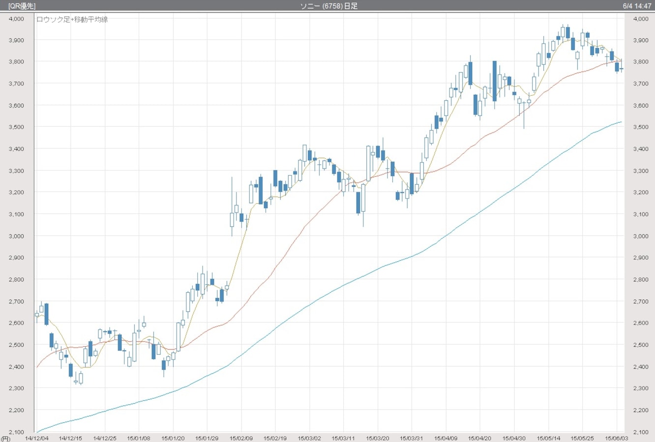 株価上昇時にやりたい「順張り」「押し目買い」投資法 [株式戦略マル秘レポート] All About