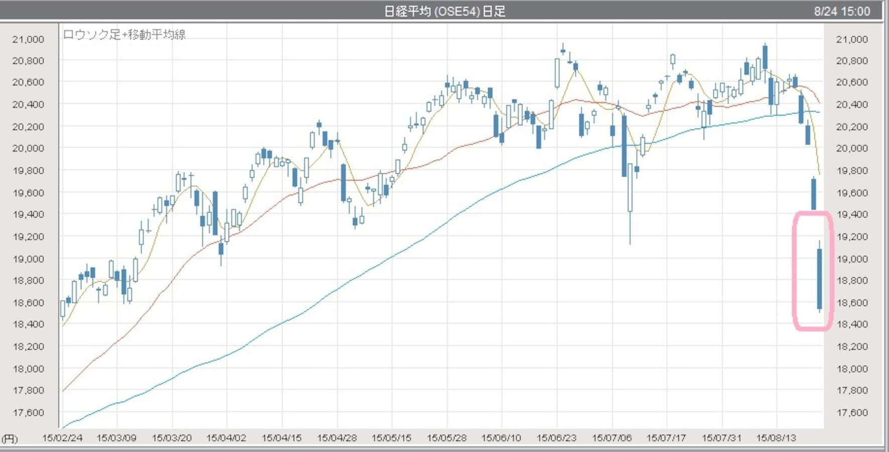 日経平均1万9000円割れ。まだまだ下がるの？ [株式戦略マル秘レポート] All About