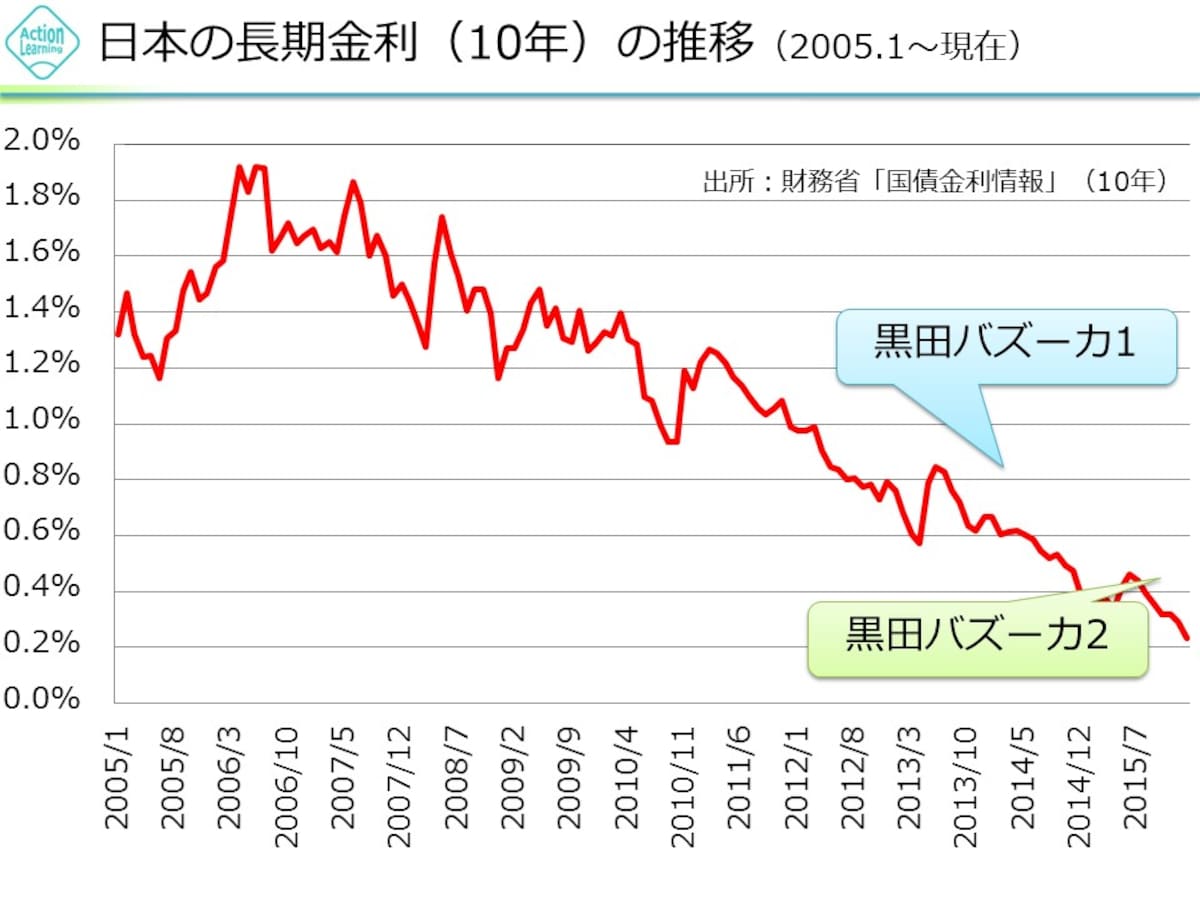 10 日本 年 国債