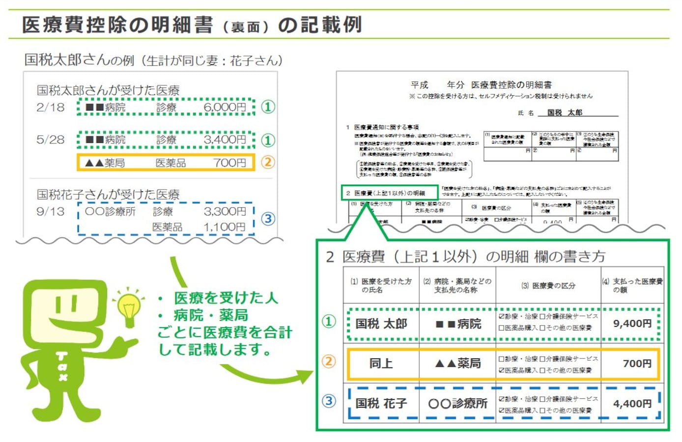 医療費控除っていつまでに何をする？申請方法まとめ [お金が戻る！2019年版 確定申告 確定申告] All About