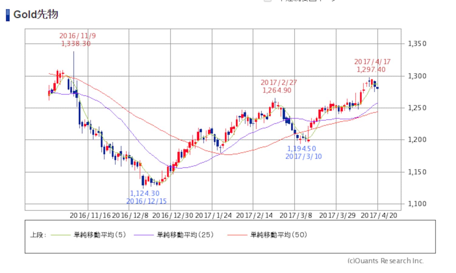 値上がり続くNY金。東京金に投資する際の注意点は？ [株式戦略マル秘レポート] All About