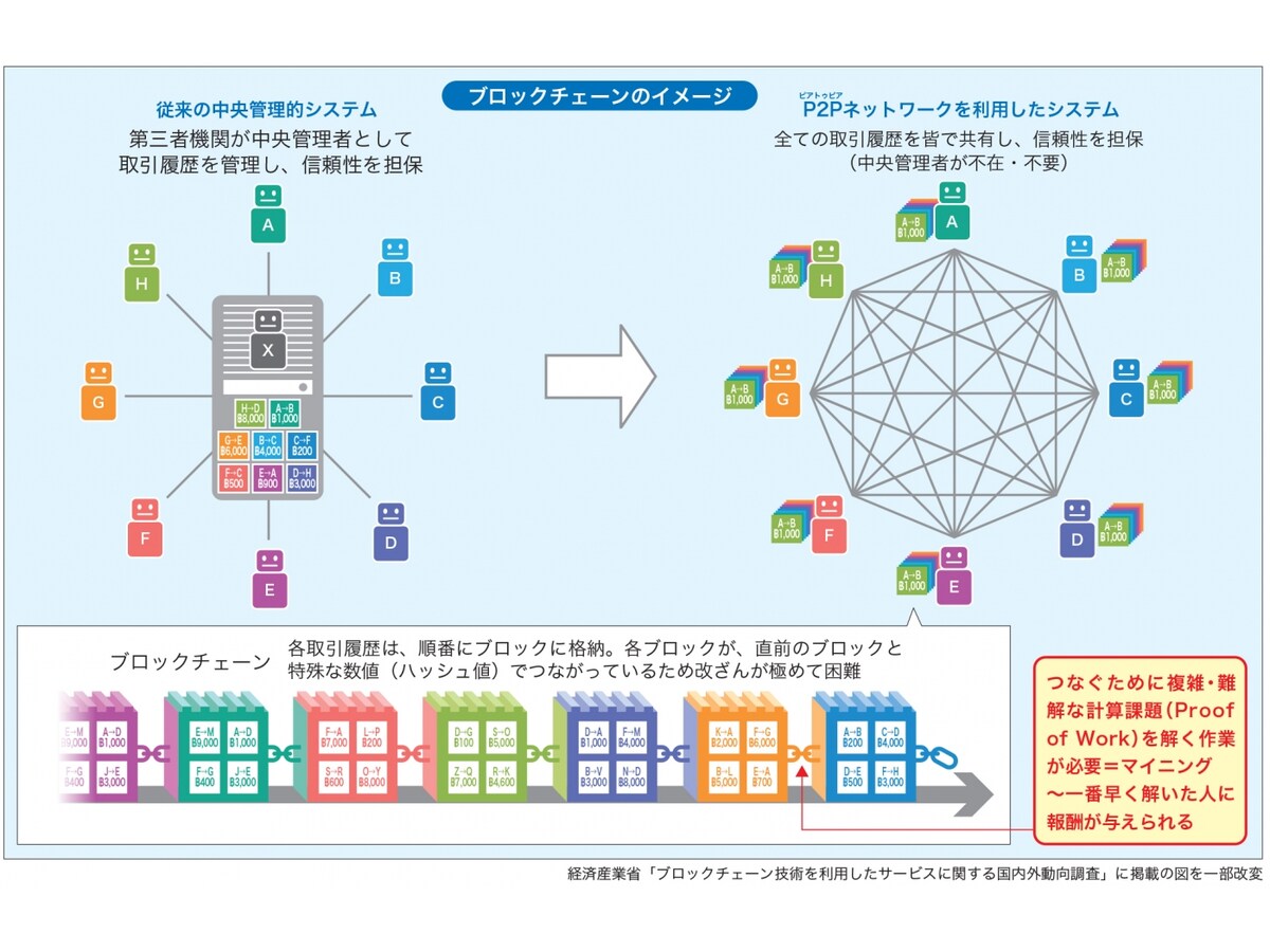「ビットコイン」とは何なのか？その特徴 [ビットコイン] All About