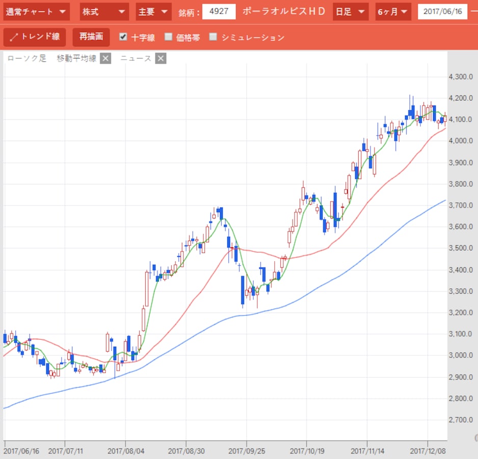 株価動向で使い分ける2つの投資手法～順張り編～ [株式戦略マル秘