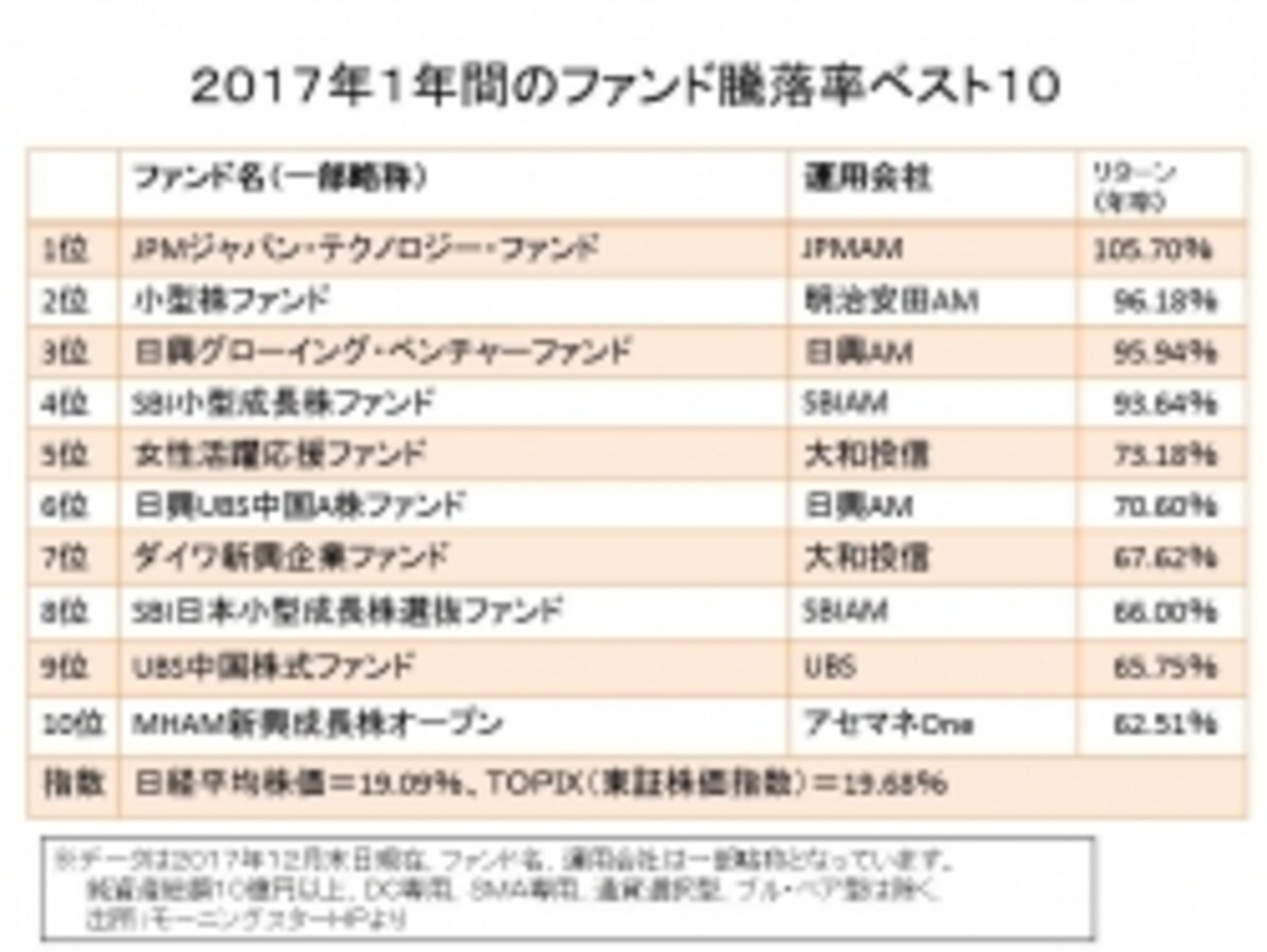 2017年の騰落率が高かった投資信託ランキング [投資信託] All About