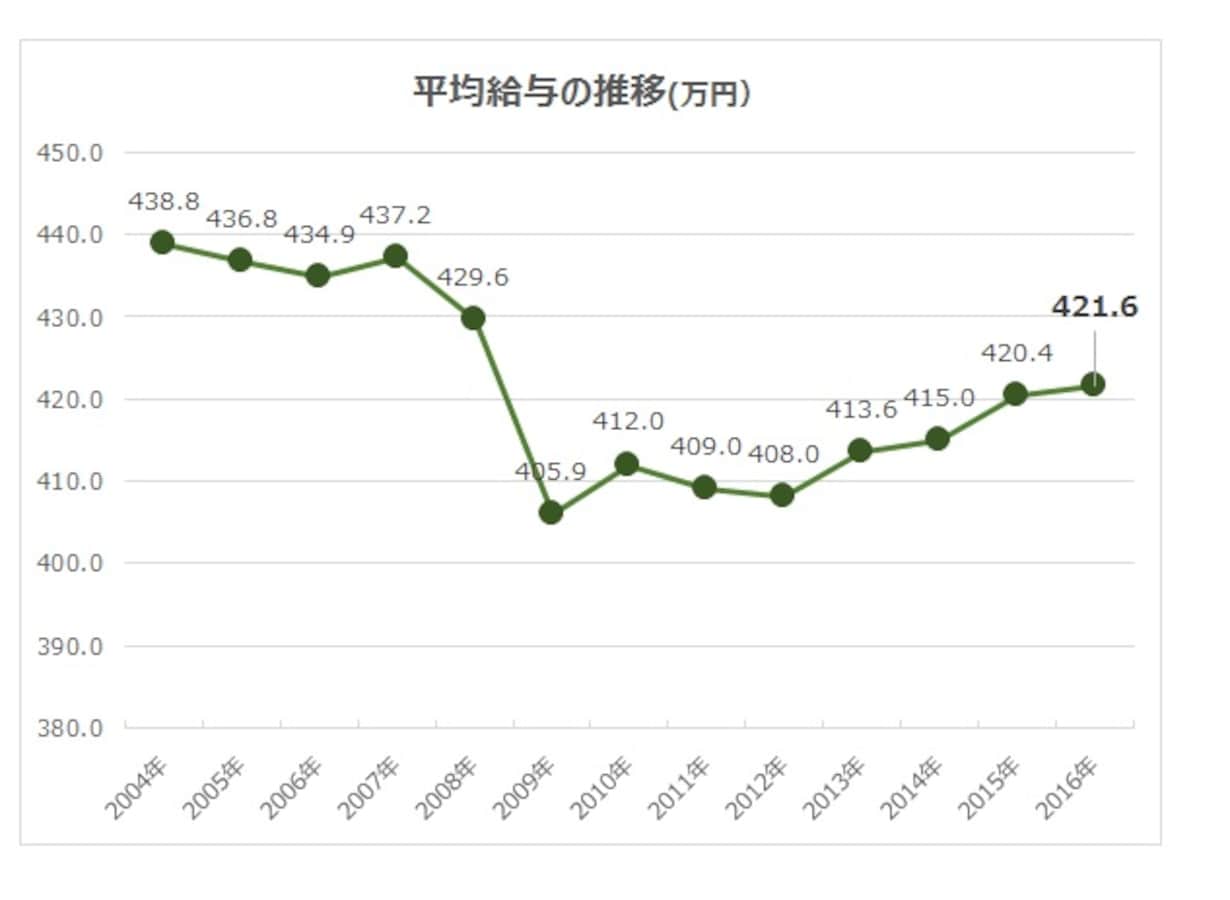 平均給与は422万円 年齢別 男女別の違いは 貯蓄 All About