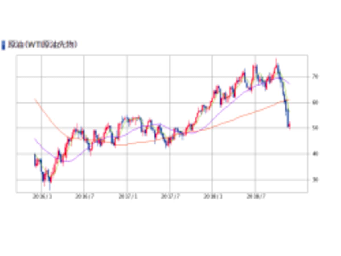 原油価格の動きを分析！フィボナッチ比率分析とは [株式戦略マル秘レポート] All About