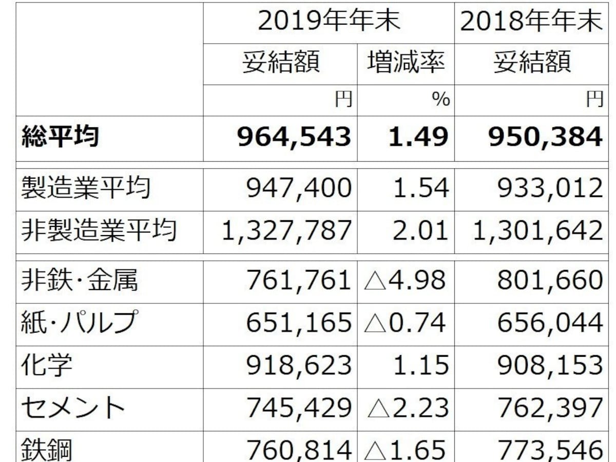 冬ボーナス平均支給額ランキング 19年冬賞与 ボーナス最新版 仕事 給与 All About