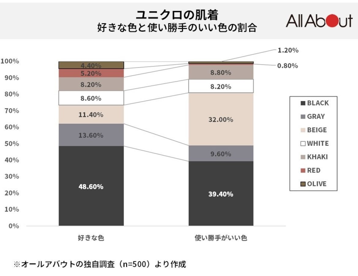 ユニクロのブラトップ 好きな色 は黒 使い勝手のよい色 はベージュ 肌着に関する調査結果 カラーコーディネート All About