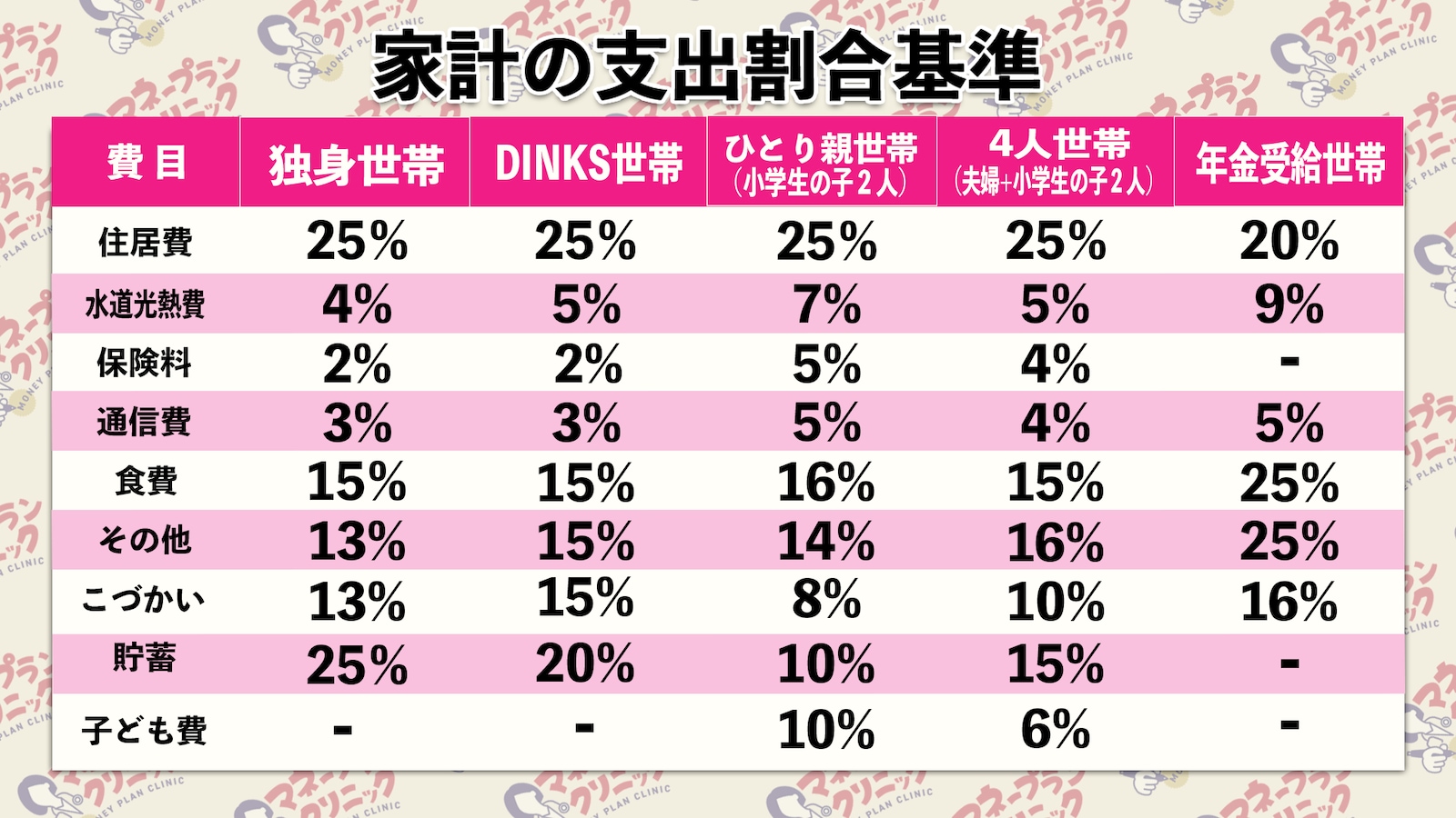 【家計診断】毎月の支出が健全かどうかを30秒でチェック！ 家計メタボリックシンドロームの処方箋とは [家計簿・家計管理] All About