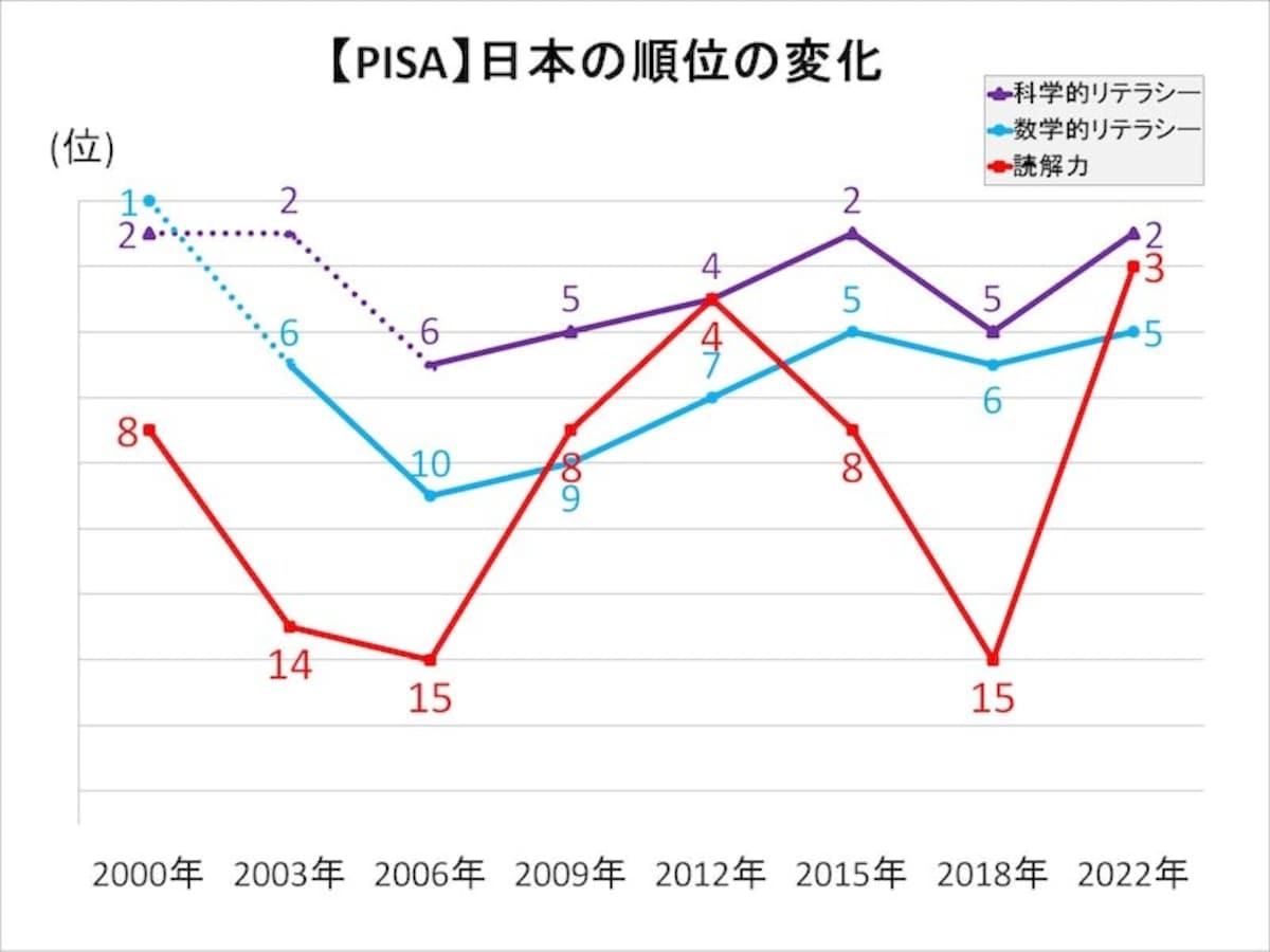 【PISA2022】日本は“世界トップレベル”に異論あり!? 実は学力が上がったわけではなかった衝撃事実 [高校受験] All About