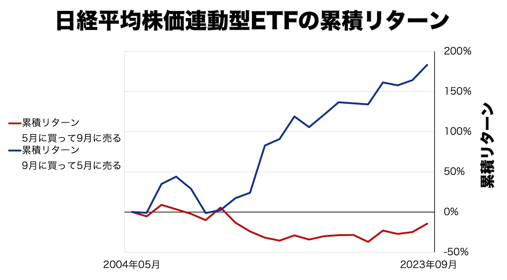 株は「5月に売って9月に買う」といい？ [貯蓄] All About