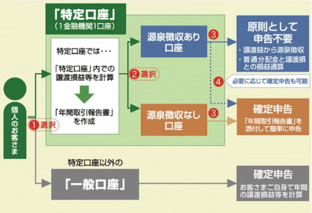 投資初心者が特定口座で源泉徴収ありを選ぶべき理由 [資産運用] All About