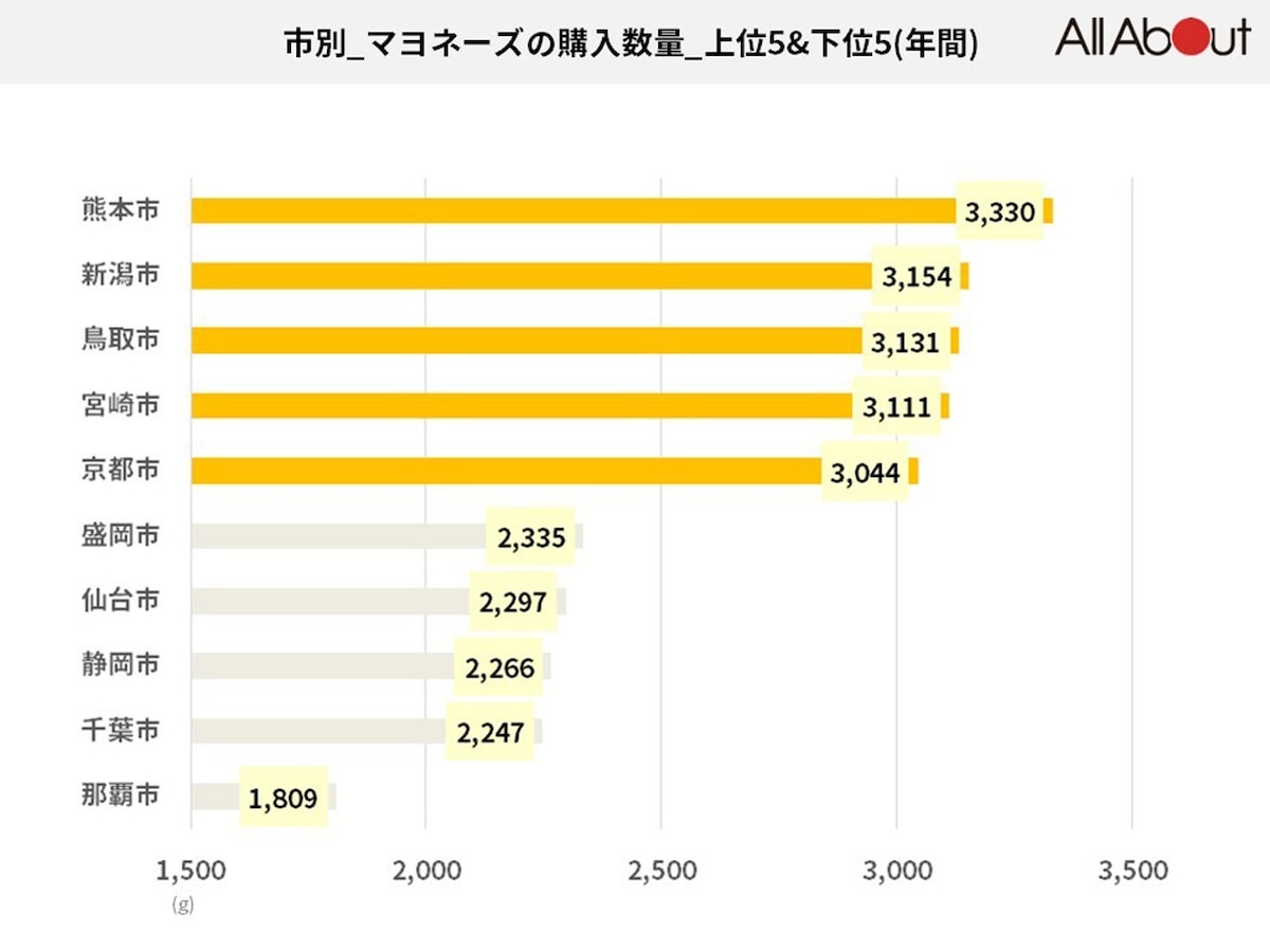 キユーピーちゃんも驚き マヨネーズ消費量日本一に躍り出た県とは All About News