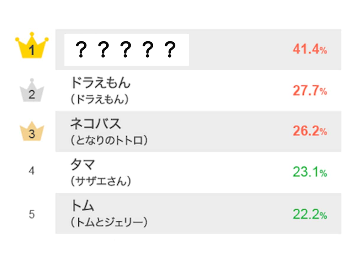 好きな猫のキャラクターは 5000人に聞いて分かった圧倒的1位 All About News