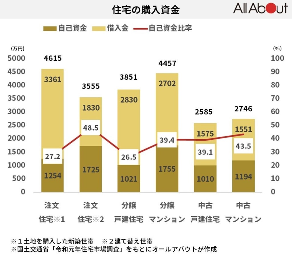 図版あり 住宅の平均購入資金はいくら 住宅ローンの平均返済期間は何年 All About News