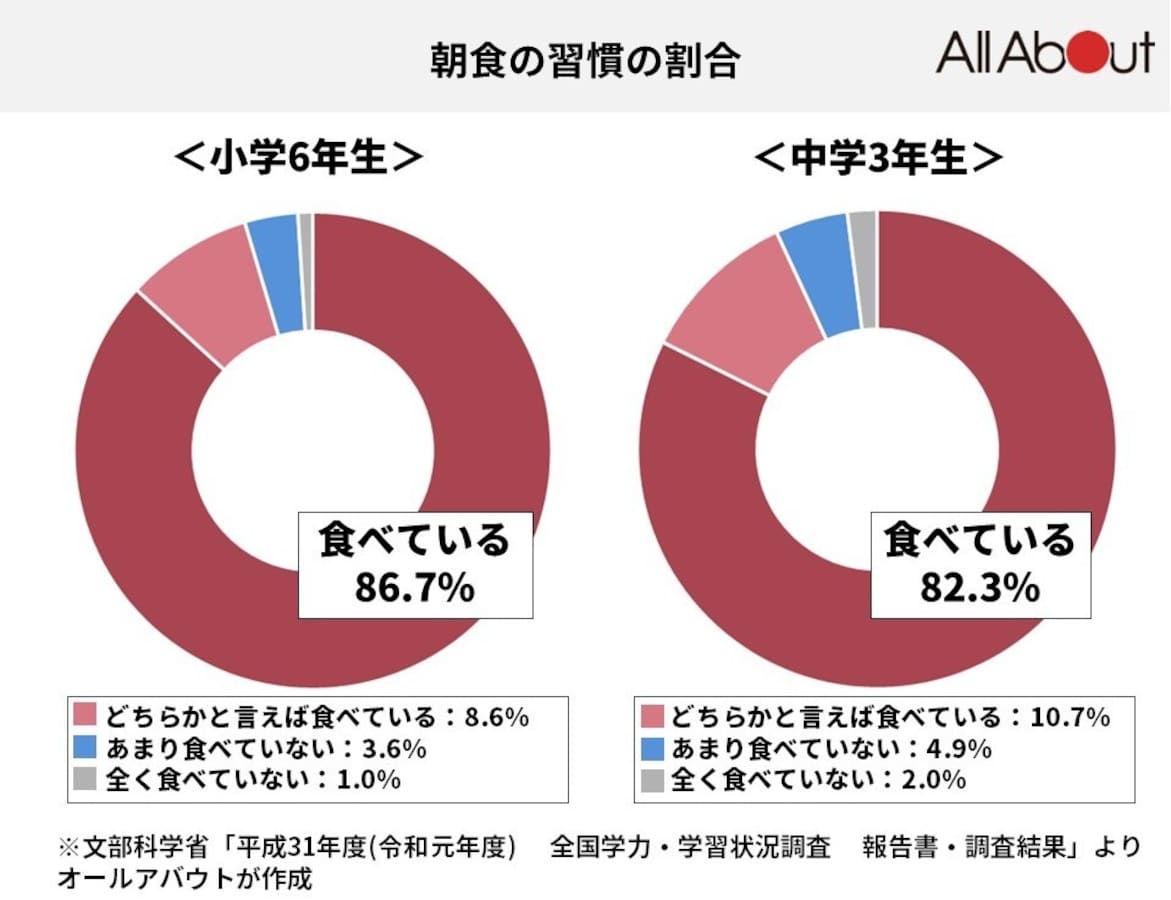 朝ごはんって重要 朝食の有無で比較した子どもの学力 体力テストの点数が意外な結果に All About News