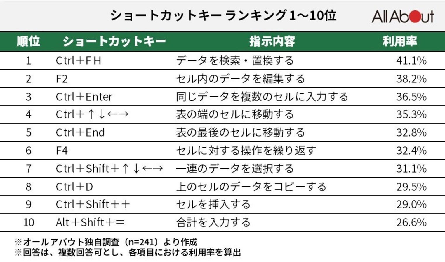 新社会人必見 241名の社会人に聞いた Excel エクセル で日頃使っているショートカットキーtop20 All About News