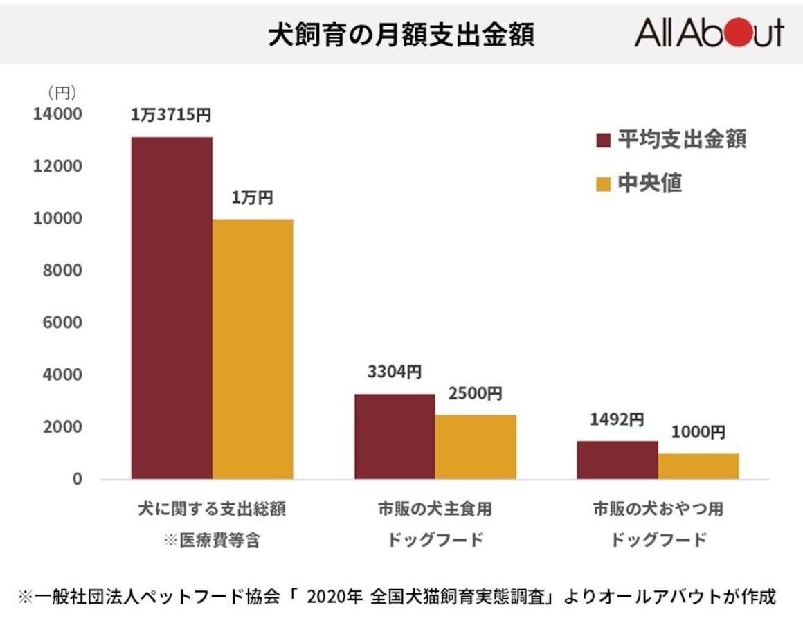 ペット 飼育 費 ショップ